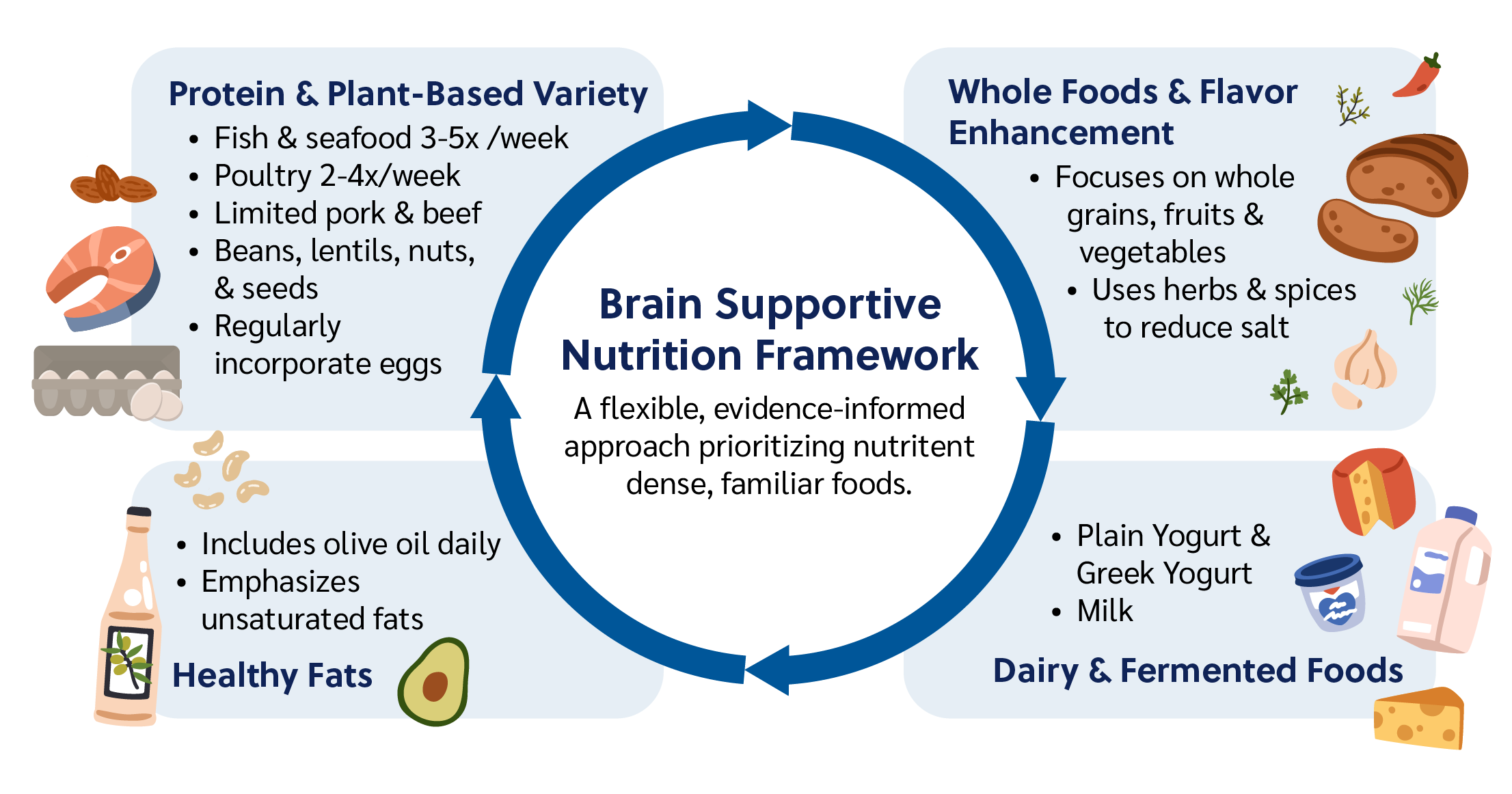 Forefront-Brain-Health-Nutrition Framework
